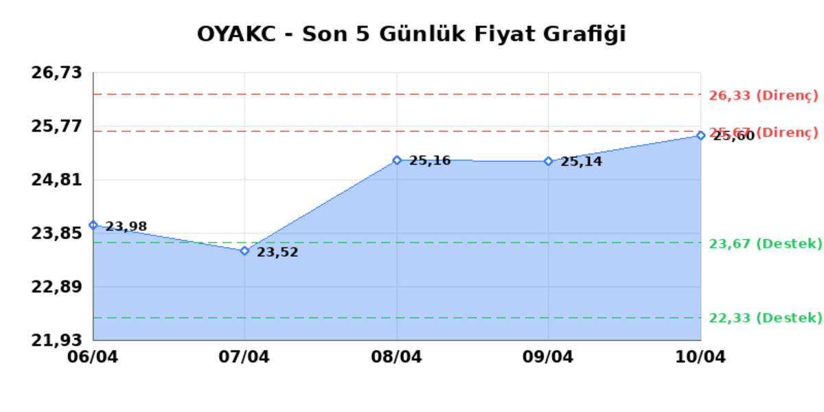 OYAK CIMENTO (OYAKC)  13 Nisan Pazartesi 2026: G&uuml;nl&uuml;k Teknik Hisse Analizi, G&ouml;rsel 1