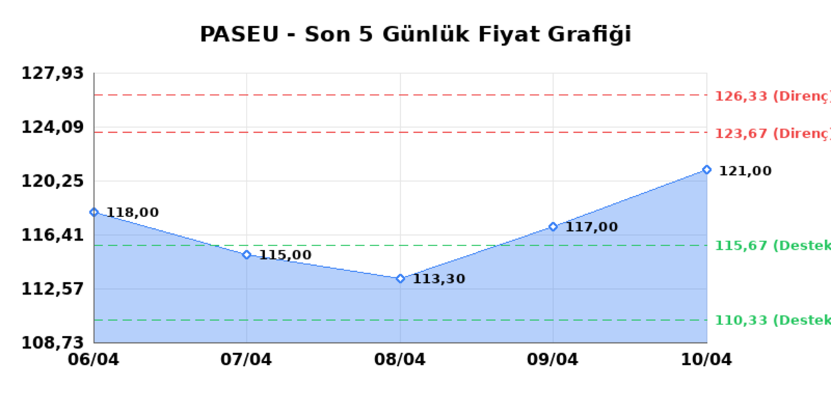 PASIFIK EURASIA LOJISTIK (PASEU)  13 Nisan Pazartesi 2026: G&uuml;nl&uuml;k Teknik Hisse Analizi, G&ouml;rsel 1