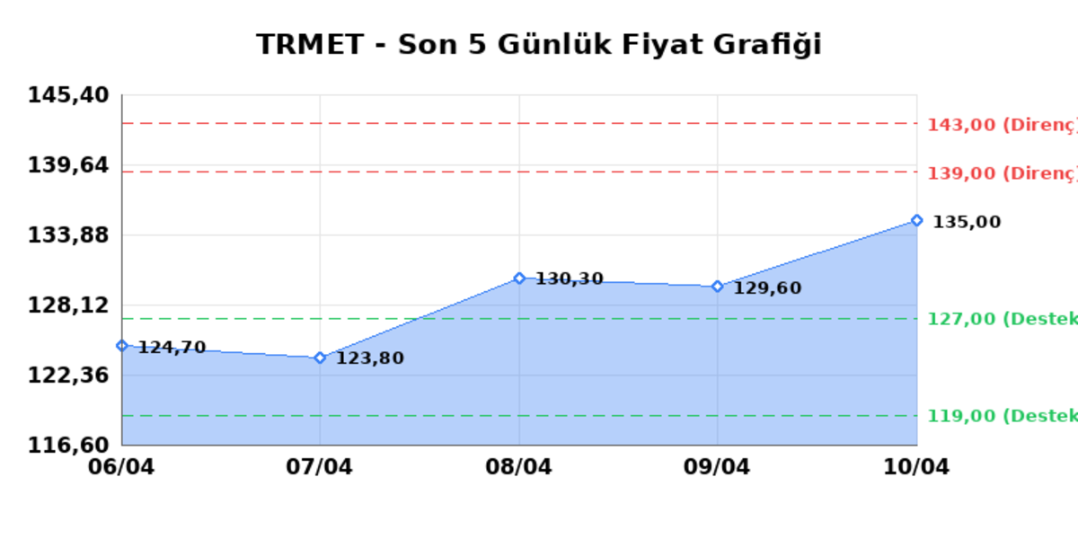 TR ANADOLU METAL MADENCILIK (TRMET)  13 Nisan Pazartesi 2026: G&uuml;nl&uuml;k Teknik Hisse Analizi, G&ouml;rsel 1