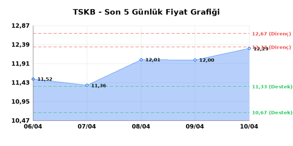 T.S.K.B. (TSKB)  13 Nisan Pazartesi 2026: G&uuml;nl&uuml;k Teknik Hisse Analizi, G&ouml;rsel 1