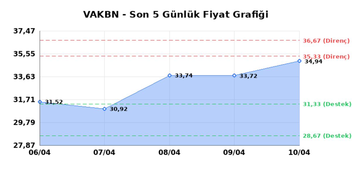 VAKIFLAR BANKASI (VAKBN)  13 Nisan Pazartesi 2026: G&uuml;nl&uuml;k Teknik Hisse Analizi, G&ouml;rsel 1
