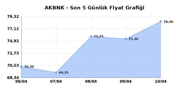 AKBANK (AKBNK) 13 Nisan Pazartesi 2026 G&uuml;nl&uuml;k Teknik Analiz 1