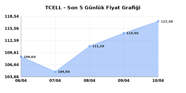 TURKCELL (TCELL) 13 Nisan Pazartesi 2026 Günlük Teknik Analiz 1