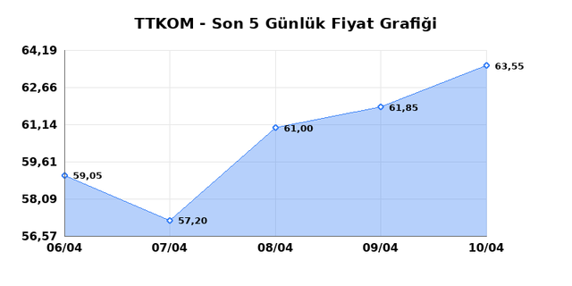 TURK TELEKOM (TTKOM) 13 Nisan Pazartesi 2026 G&uuml;nl&uuml;k Teknik Analiz 1