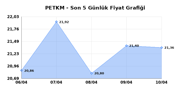 PETKİM PETROKİMYA (PETKM) 13 Nisan Pazartesi 2026 G&uuml;nl&uuml;k Teknik Analiz 1