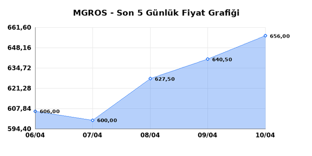 MIGROS TICARET (MGROS) 13 Nisan Pazartesi 2026 Günlük Teknik Analiz 1