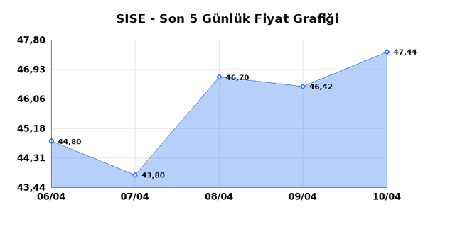 ŞİŞECAM (SISE) 13 Nisan Pazartesi 2026 Günlük Teknik Analiz 1