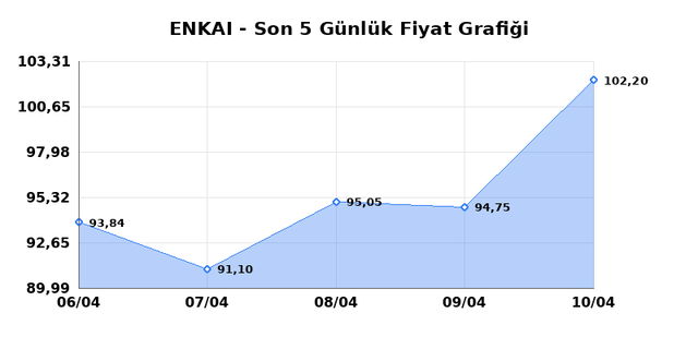 ENKA INSAAT (ENKAI) 13 Nisan Pazartesi 2026 G&uuml;nl&uuml;k Teknik Analiz 1