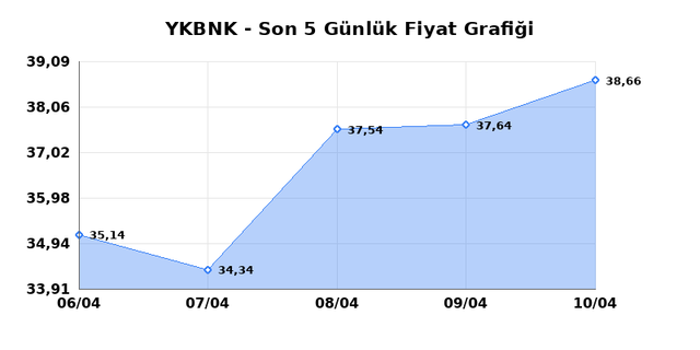 YAPI VE KREDİ BANKASI (YKBNK) 13 Nisan Pazartesi 2026 G&uuml;nl&uuml;k Teknik Analiz 1