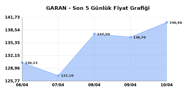 GARANTİ BANKASI (GARAN) 13 Nisan Pazartesi 2026 G&uuml;nl&uuml;k Teknik Analiz 1