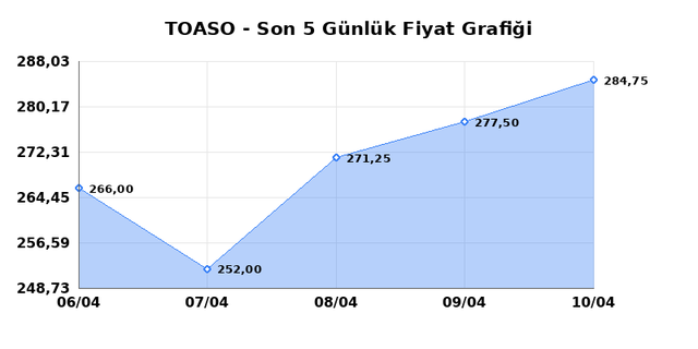 TOFAS OTO. FAB. (TOASO) 13 Nisan Pazartesi 2026 Günlük Teknik Analiz 1