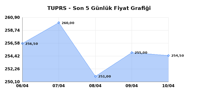 TÜPRAŞ (TUPRS) 13 Nisan Pazartesi 2026 Günlük Teknik Analiz 1