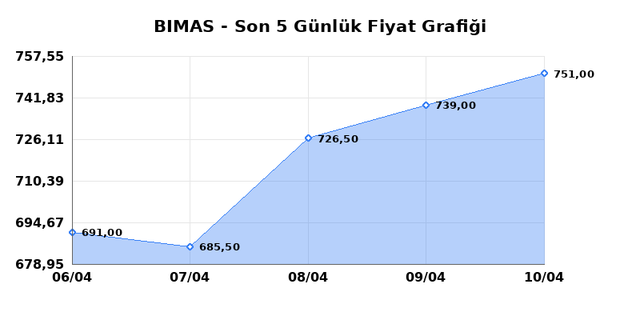 BİM BİRLEŞİK MAĞAZALAR (BIMAS) 13 Nisan Pazartesi 2026 G&uuml;nl&uuml;k Teknik Analiz 1