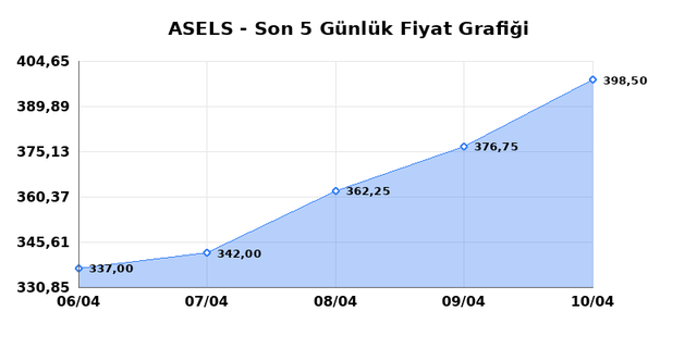 ASELSAN (ASELS) 13 Nisan Pazartesi 2026 G&uuml;nl&uuml;k Teknik Analiz 1