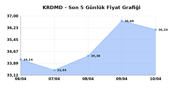 KARDEMIR (KRDMD) 13 Nisan Pazartesi 2026 Günlük Teknik Analiz 1