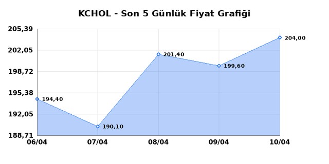 KOÇ HOLDİNG (KCHOL) 13 Nisan Pazartesi 2026 Günlük Teknik Analiz 1