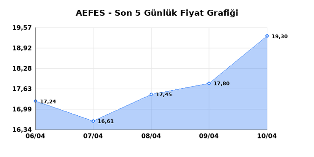 ANADOLU EFES (AEFES) 13 Nisan Pazartesi 2026 Günlük Teknik Analiz 1