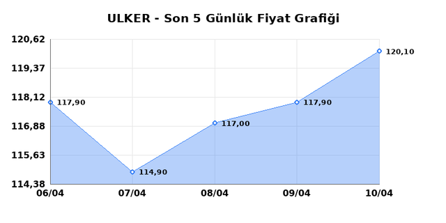 ULKER BISKUVI (ULKER) 13 Nisan Pazartesi 2026 G&uuml;nl&uuml;k Teknik Analiz 1