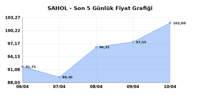 SABANCI HOLDİNG (SAHOL) 13 Nisan Pazartesi 2026 G&uuml;nl&uuml;k Teknik Analiz 1