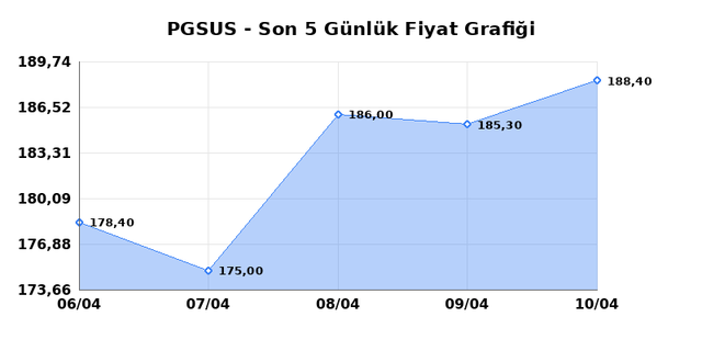 PEGASUS (PGSUS) 13 Nisan Pazartesi 2026 Günlük Teknik Analiz 1