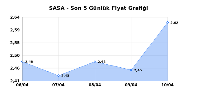 SASA POLYESTER (SASA) 13 Nisan Pazartesi 2026 G&uuml;nl&uuml;k Teknik Analiz 1