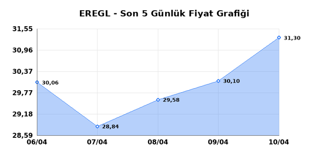 EREĞLİ DEMİR ÇELİK (EREGL) 13 Nisan Pazartesi 2026 Günlük Teknik Analiz 1
