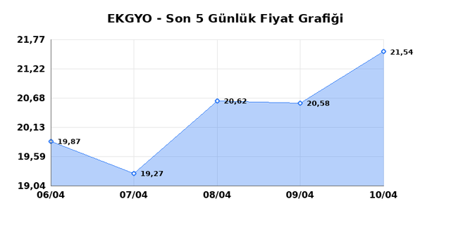 EMLAK KONUT GMYO (EKGYO) 13 Nisan Pazartesi 2026 G&uuml;nl&uuml;k Teknik Analiz 1