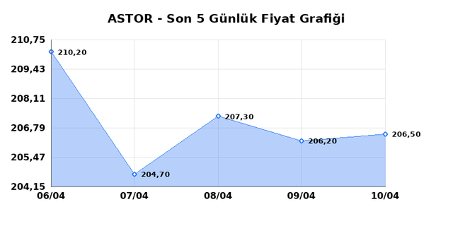 ASTOR ENERJI (ASTOR) 13 Nisan Pazartesi 2026 G&uuml;nl&uuml;k Teknik Analiz 1