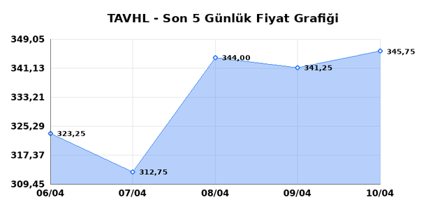 TAV HAVALIMANLARI (TAVHL) 13 Nisan Pazartesi 2026 Günlük Teknik Analiz 1