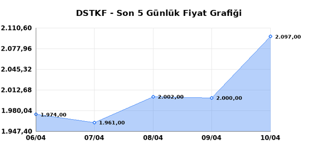 DESTEK FINANS FAKTORING (DSTKF) 13 Nisan Pazartesi 2026 G&uuml;nl&uuml;k Teknik Analiz 1