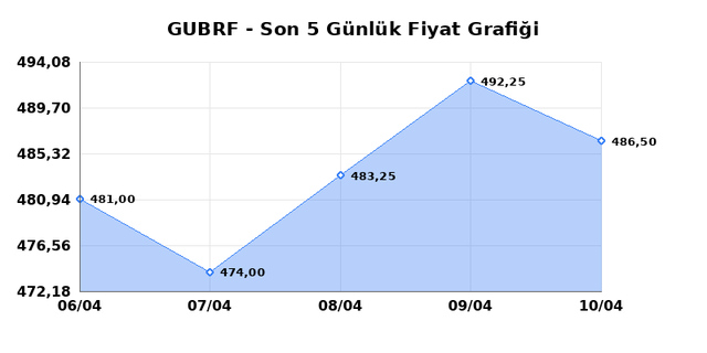 GUBRE FABRIK (GUBRF) 13 Nisan Pazartesi 2026 Günlük Teknik Analiz 1