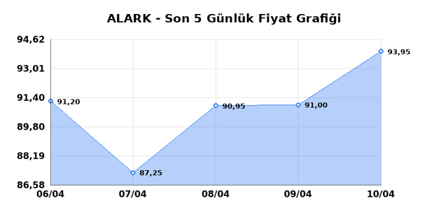 ALARKO HOLDING (ALARK) 13 Nisan Pazartesi 2026 Günlük Teknik Analiz 1