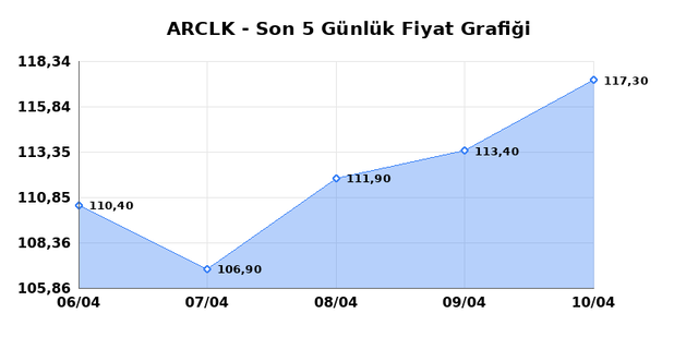 ARCELIK (ARCLK) 13 Nisan Pazartesi 2026 Günlük Teknik Analiz 1