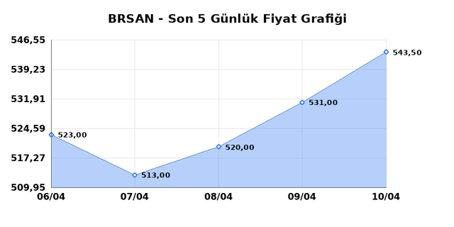 BORUSAN BORU SANAYI (BRSAN) 13 Nisan Pazartesi 2026 G&uuml;nl&uuml;k Teknik Analiz 1