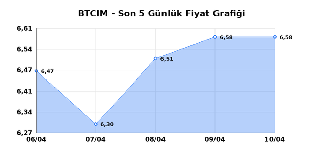BATI CIMENTO (BTCIM) 13 Nisan Pazartesi 2026 Günlük Teknik Analiz 1