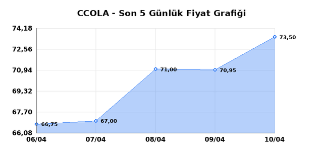 COCA COLA ICECEK (CCOLA) 13 Nisan Pazartesi 2026 Günlük Teknik Analiz 1