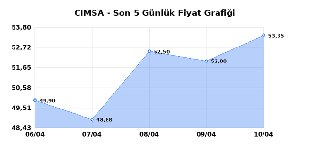 CIMSA (CIMSA) 13 Nisan Pazartesi 2026 Günlük Teknik Analiz 1
