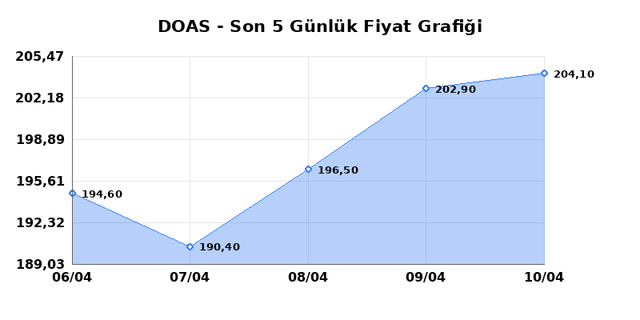DOGUS OTOMOTIV (DOAS) 13 Nisan Pazartesi 2026 G&uuml;nl&uuml;k Teknik Analiz 1