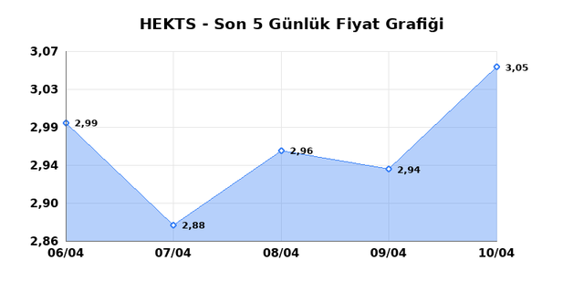 HEKTS (HEKTS) 13 Nisan Pazartesi 2026 G&uuml;nl&uuml;k Teknik Analiz 1