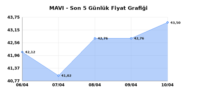 MAVI GIYIM (MAVI) 13 Nisan Pazartesi 2026 Günlük Teknik Analiz 1