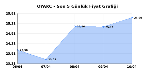OYAK CIMENTO (OYAKC) 13 Nisan Pazartesi 2026 Günlük Teknik Analiz 1