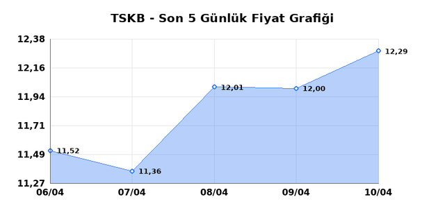 T.S.K.B. (TSKB) 13 Nisan Pazartesi 2026 Günlük Teknik Analiz 1