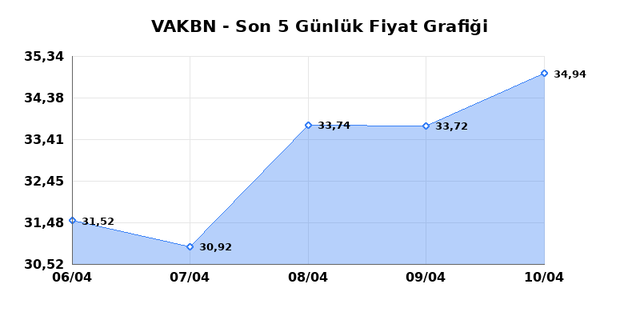 VAKIFLAR BANKASI (VAKBN) 13 Nisan Pazartesi 2026 Günlük Teknik Analiz 1