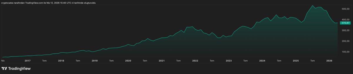 Nasdaq Birinci &Ccedil;eyrekte Y&uuml;zde 7 Geriledi, Analistler Toparlanma Bekliyor, G&ouml;rsel 1
