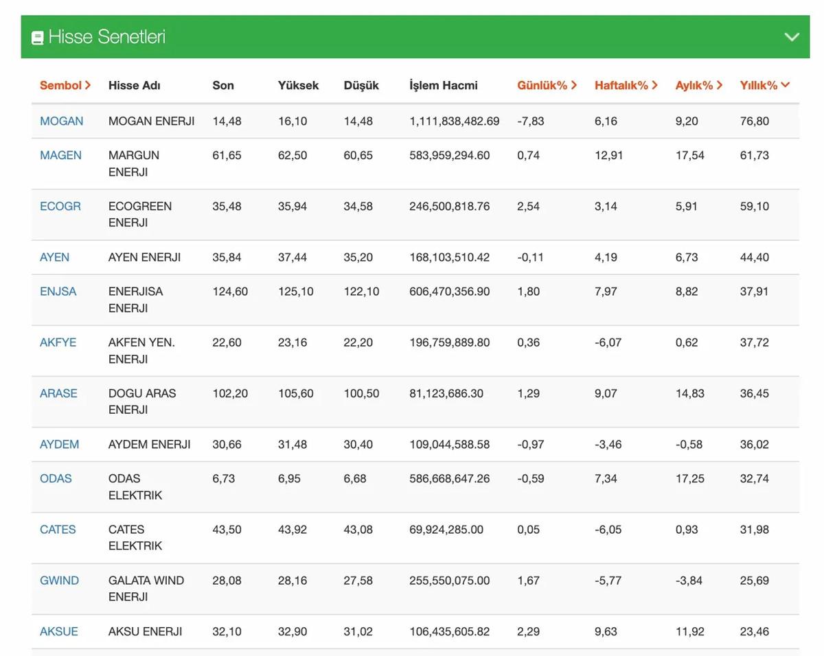 BIST Enerji Hisselerinde 4 Ayda Y&uuml;zde 77 Artış, Beklenti Ne Y&ouml;nde?, G&ouml;rsel 1