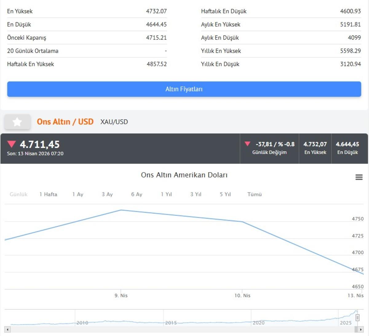 Petrol 100 doları aştı, altın d&uuml;şt&uuml;: G&uuml;m&uuml;ş de geriledi 4