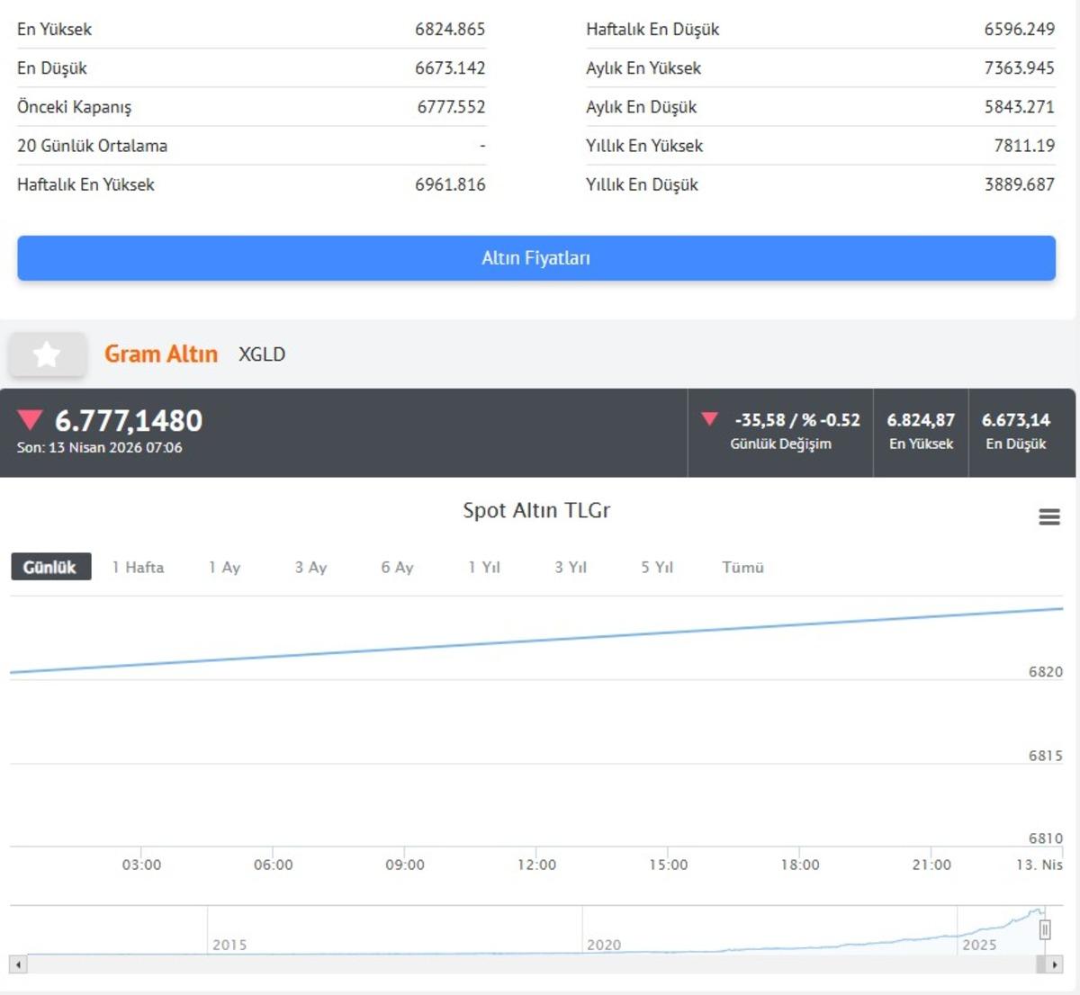 Petrol 100 doları aştı, altın d&uuml;şt&uuml;: G&uuml;m&uuml;ş de geriledi 5