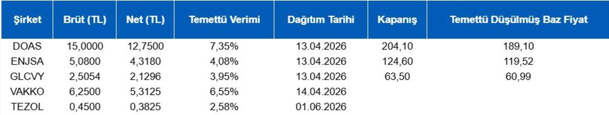 Piyasanın nabzı: Borsa İstanbul ve k&uuml;resel piyasalarda g&uuml;n başlarken (13 Nisan), G&ouml;rsel 1