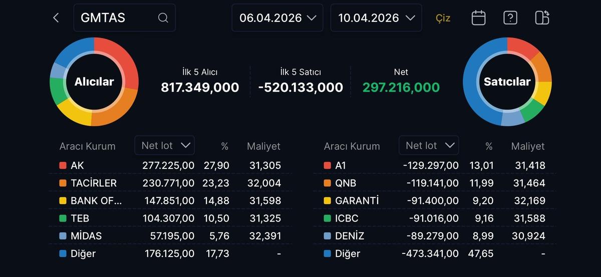 GYO&rsquo;lara d&ouml;n&uuml;ş başladı: Yabancılar 10 g&uuml;nd&uuml;r o hisseleri topluyor, G&ouml;rsel 3