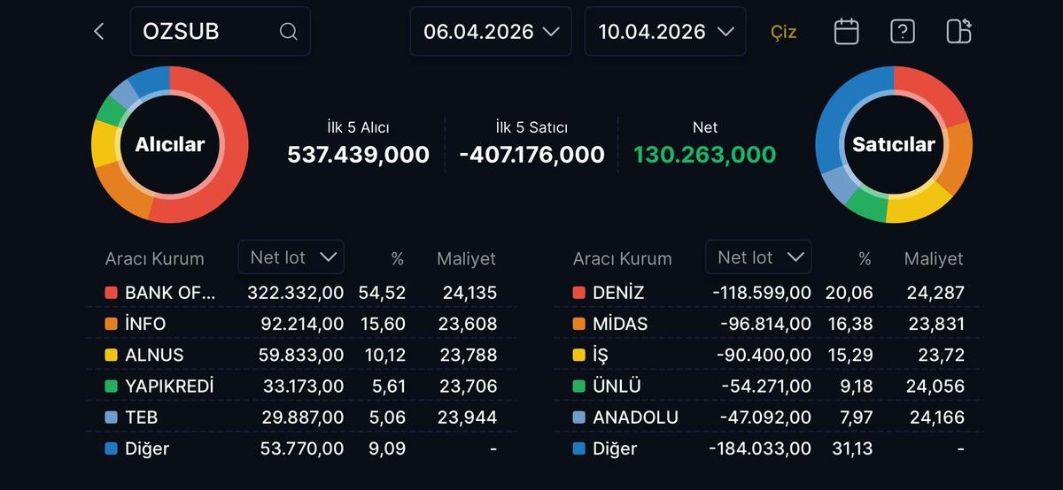 GYO&rsquo;lara d&ouml;n&uuml;ş başladı: Yabancılar 10 g&uuml;nd&uuml;r o hisseleri topluyor, G&ouml;rsel 2